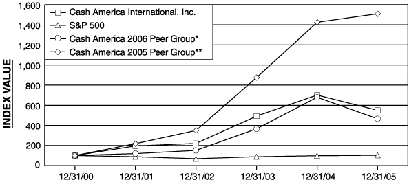 (Performance Chart)